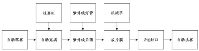 BHP-4杯盒灌裝封口機（玻璃罩、吸杯）生產(chǎn)流程